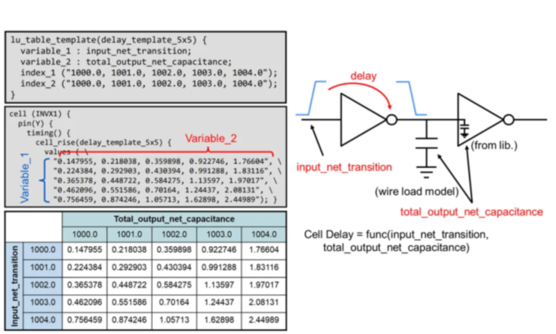 What is Library Characterization? feat: SPICE, and Static Timing Analysis (STA)