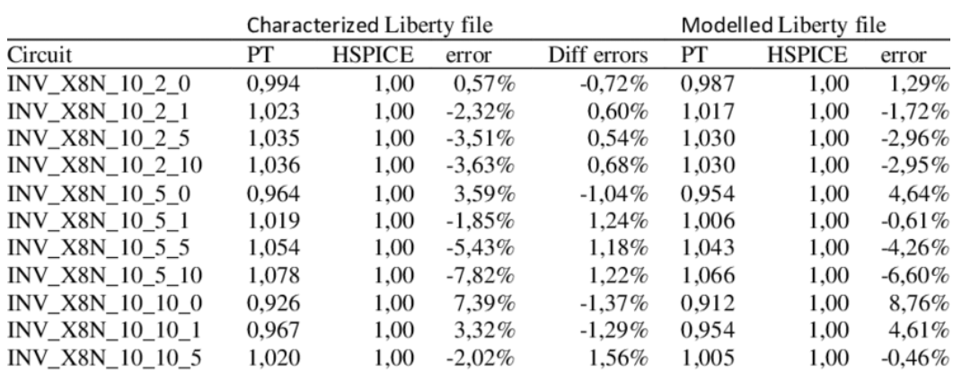 What is Library Characterization? feat: SPICE, and Static Timing Analysis (STA)