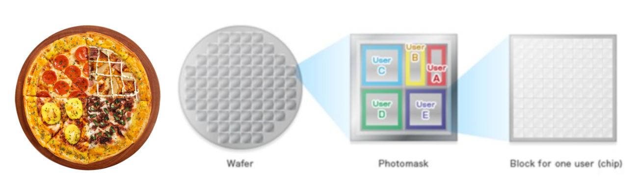 What is MPW (Multi-Project Wafer)?