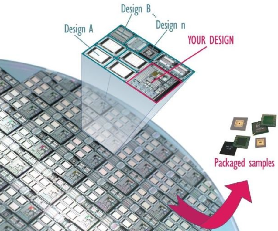 What is MPW (Multi-Project Wafer)?