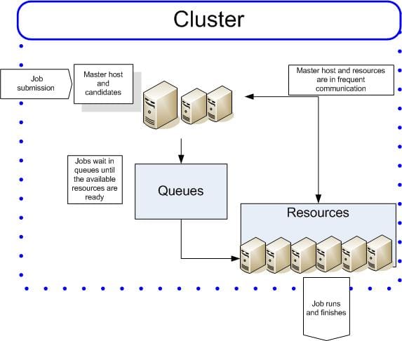 LSF (Load Sharing Facility) Usage Guide: Job Scheduler Program Frequently Used in AI, Simulation, and Semiconductor Design